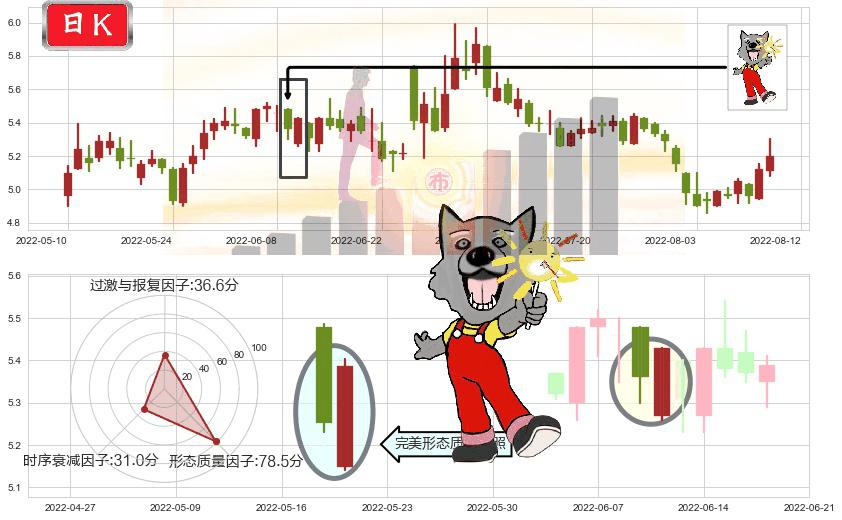 小商品城(sh600415)曙光初现形态K线图-阿布量化
