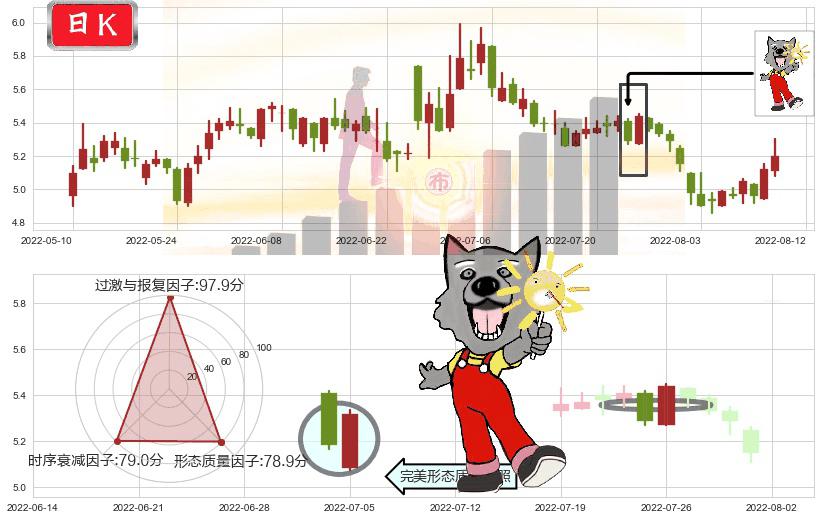 小商品城(sh600415)曙光初现形态K线图-阿布量化