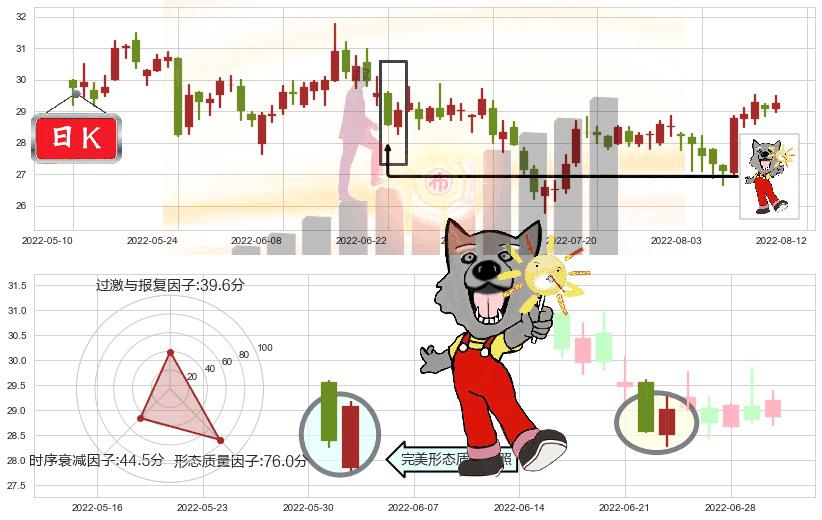 华鲁恒升(sh600426)曙光初现形态K线图-阿布量化
