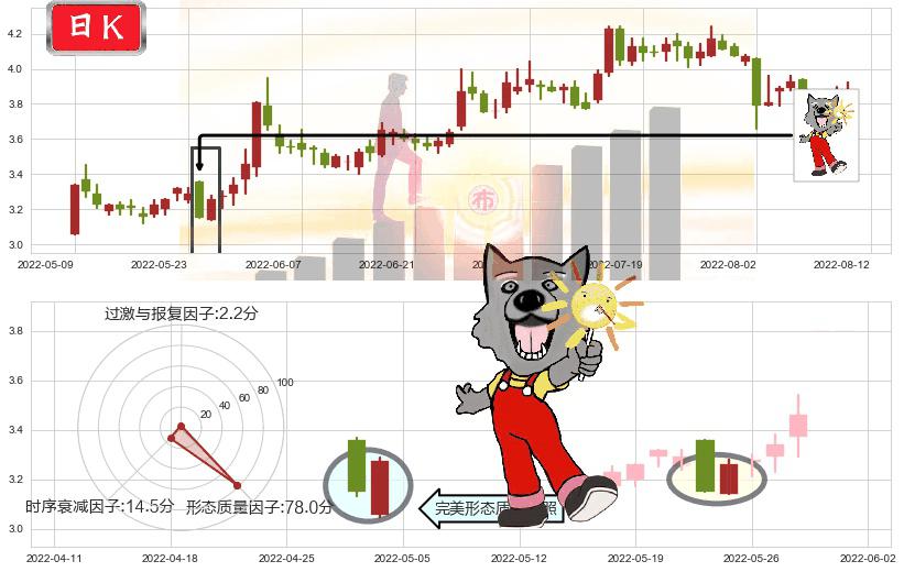 冠豪高新(sh600433)曙光初现形态K线图-阿布量化