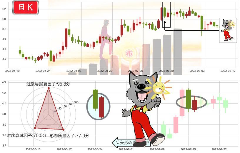 冠豪高新(sh600433)曙光初现形态K线图-阿布量化