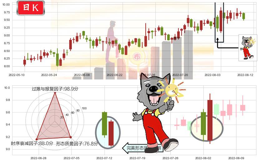 北方导航(sh600435)曙光初现形态K线图-阿布量化