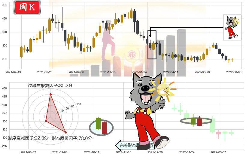 片仔癀(sh600436)曙光初现形态K线图-阿布量化