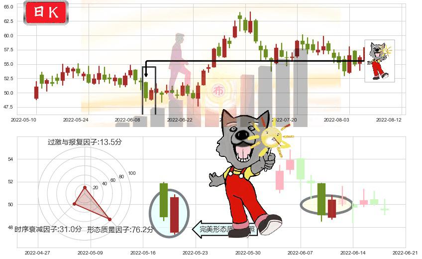 宝钛股份(sh600456)曙光初现形态K线图-阿布量化