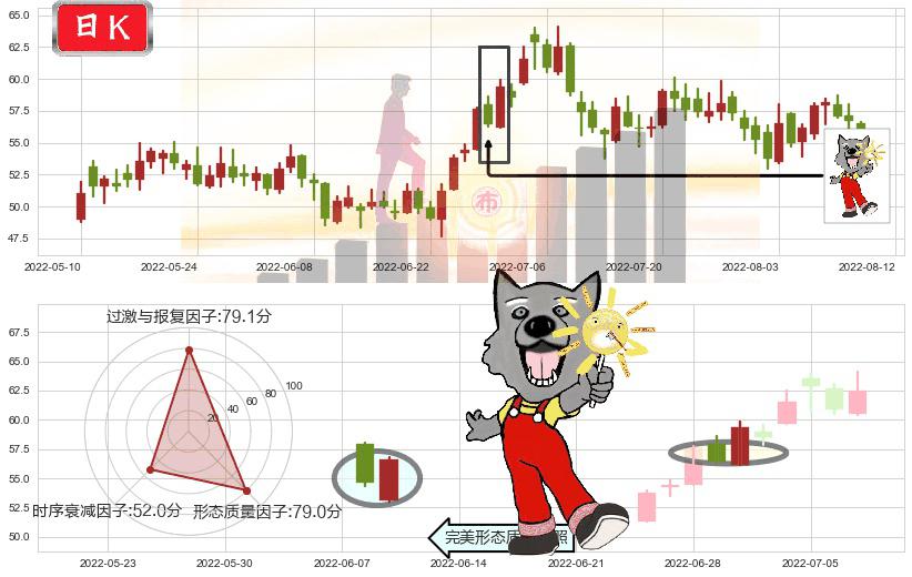 宝钛股份(sh600456)曙光初现形态K线图-阿布量化