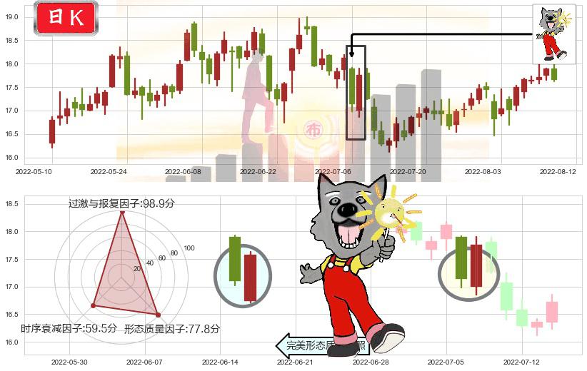 贵研铂业(sh600459)曙光初现形态K线图-阿布量化