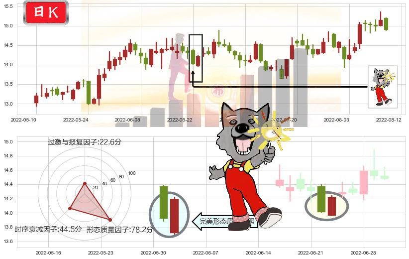 烽火通信(sh600498)曙光初现形态K线图-阿布量化