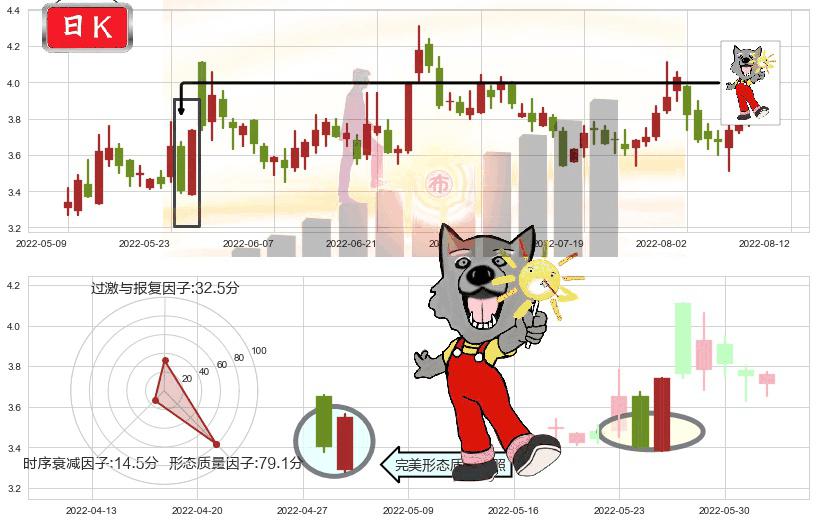 卓郎智能(sh600545)曙光初现形态K线图-阿布量化