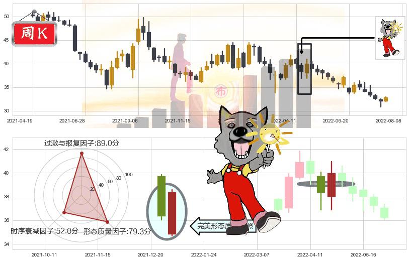 海螺水泥(sh600585)曙光初现形态K线图-阿布量化