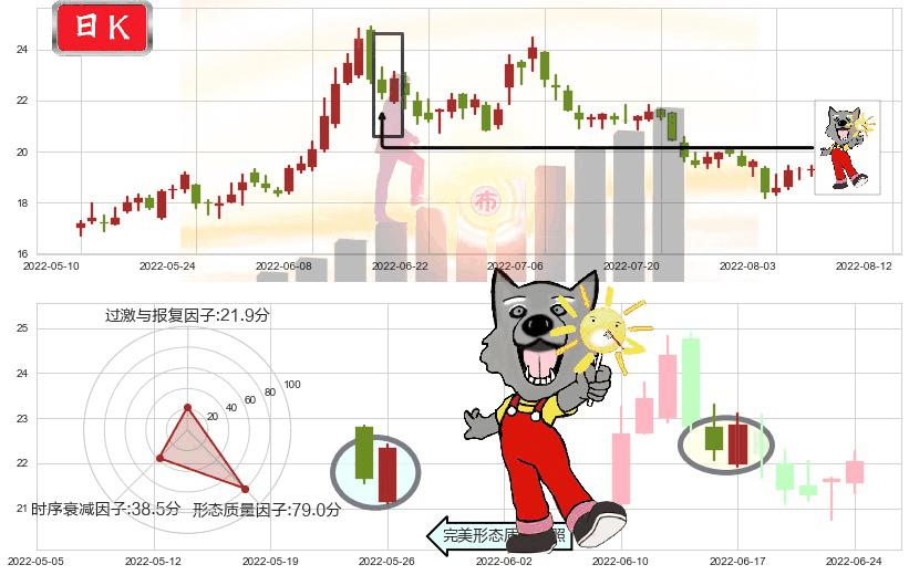 新安股份(sh600596)曙光初现形态K线图-阿布量化