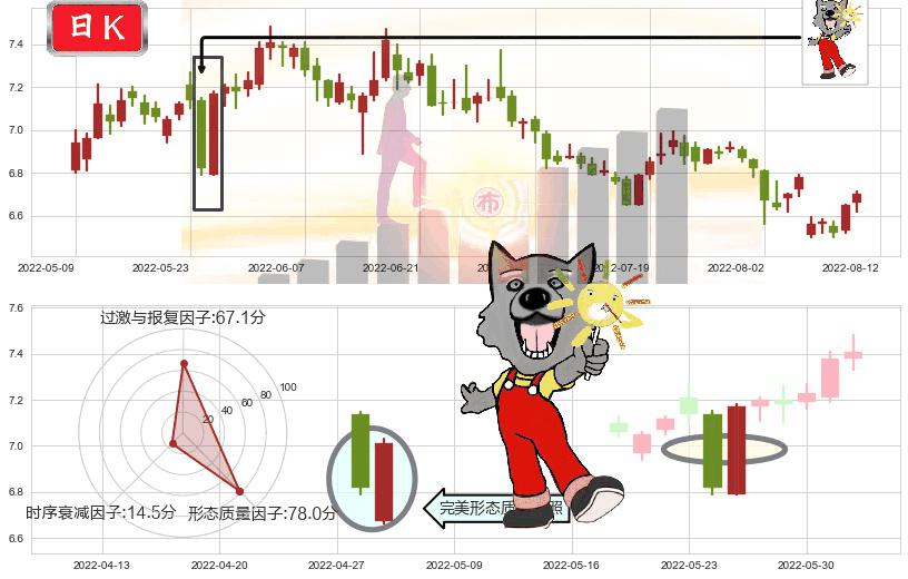 东方明珠(sh600637)曙光初现形态K线图-阿布量化