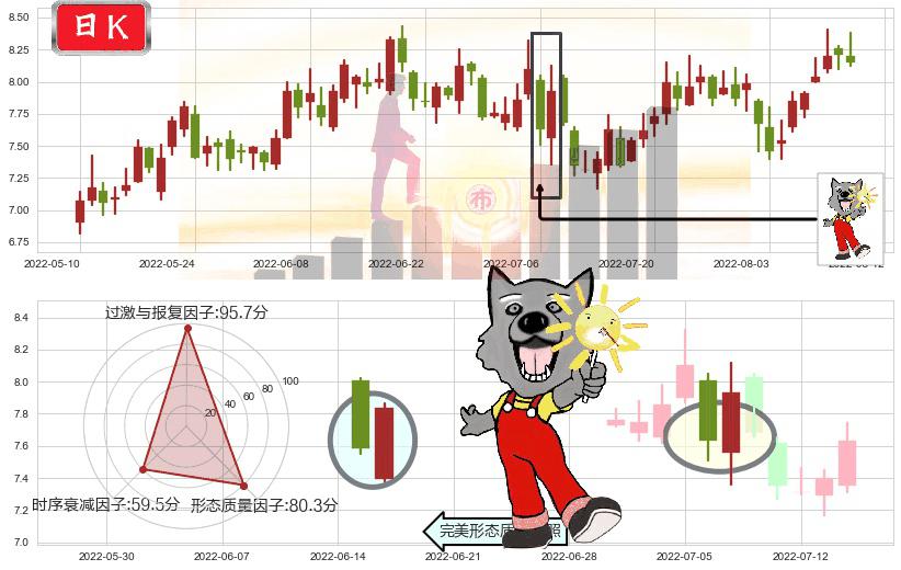 盛屯矿业(sh600711)曙光初现形态K线图-阿布量化