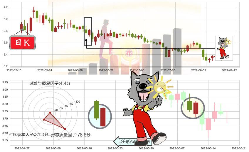 上实发展(sh600748)曙光初现形态K线图-阿布量化