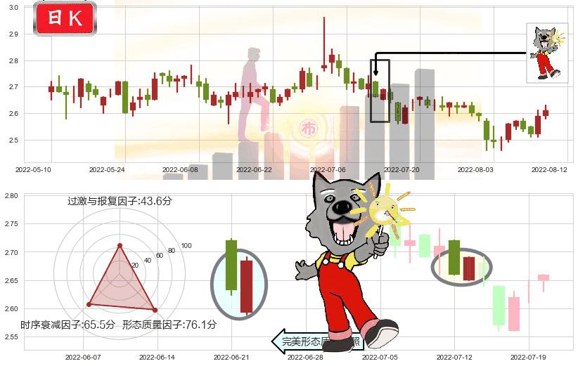 海航科技(sh600751)曙光初现形态K线图-阿布量化