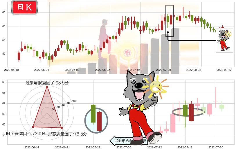 锦江股份(sh600754)曙光初现形态K线图-阿布量化