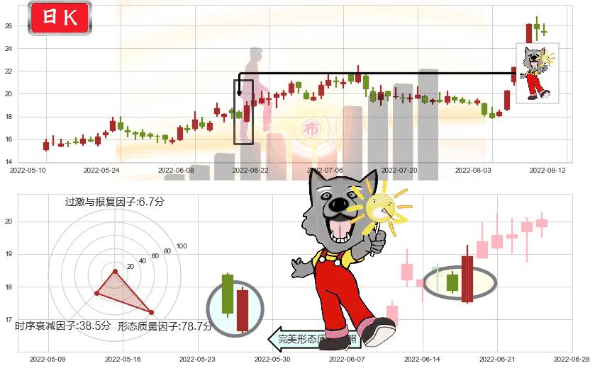 西藏城投(sh600773)曙光初现形态K线图-阿布量化