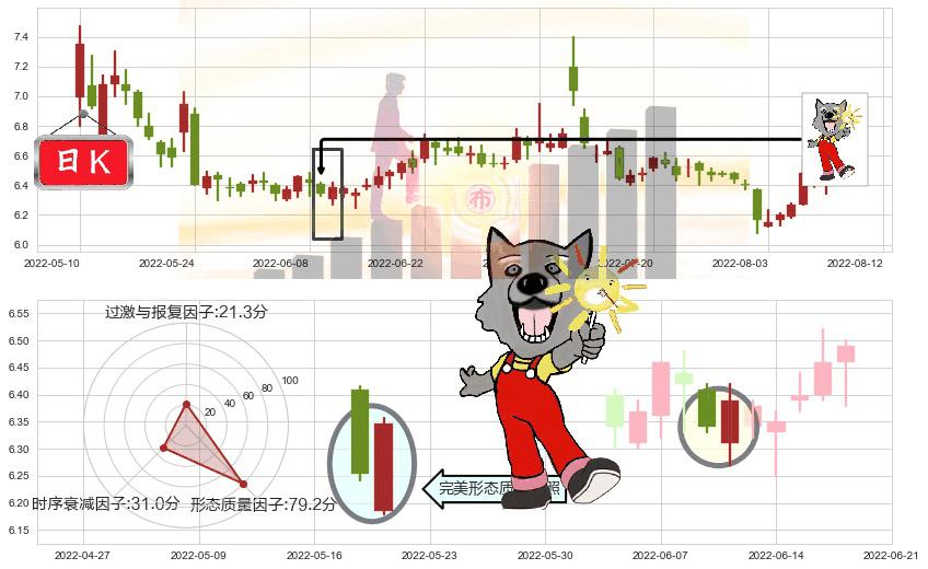 鲁抗医药(sh600789)曙光初现形态K线图-阿布量化
