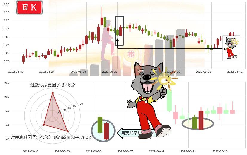 海通证券(sh600837)曙光初现形态K线图-阿布量化