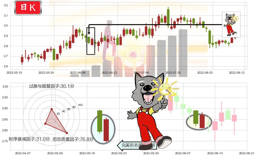 四川长虹(sh600839)曙光初现形态K线图-阿布量化