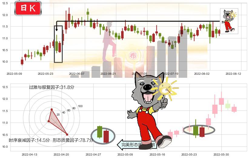航天长峰(sh600855)曙光初现形态K线图-阿布量化