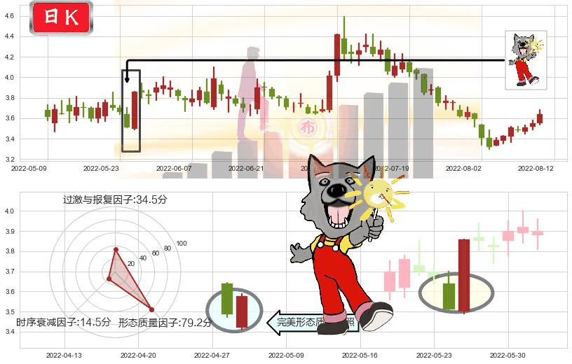 内蒙华电(sh600863)曙光初现形态K线图-阿布量化
