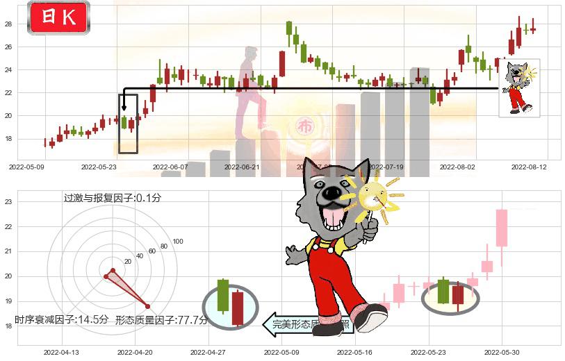 洛阳玻璃(sh600876)曙光初现形态K线图-阿布量化
