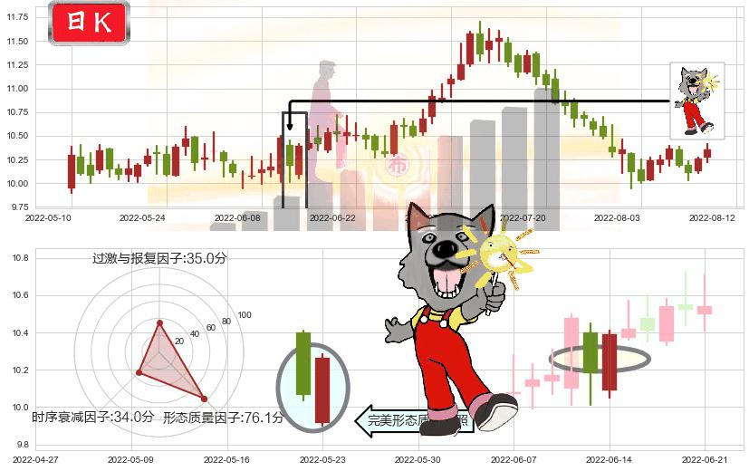 国投电力(sh600886)曙光初现形态K线图-阿布量化
