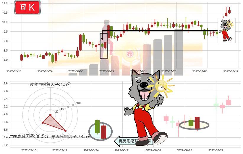 中材国际(sh600970)曙光初现形态K线图-阿布量化