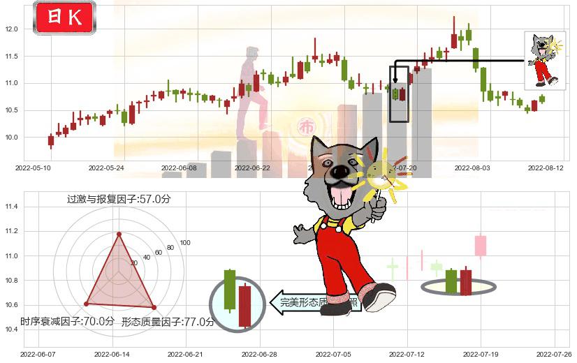 中国电影(sh600977)曙光初现形态K线图-阿布量化