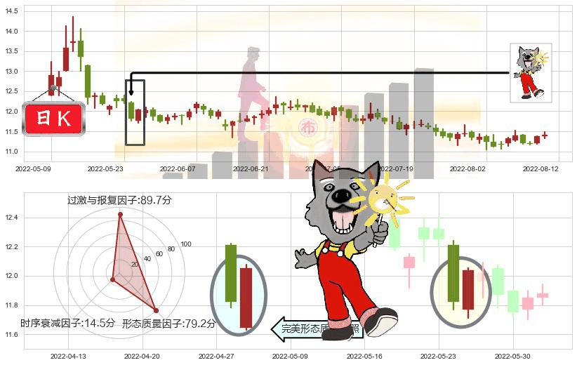 九州通(sh600998)曙光初现形态K线图-阿布量化