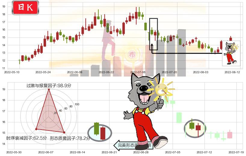 大同煤业(sh601001)曙光初现形态K线图-阿布量化