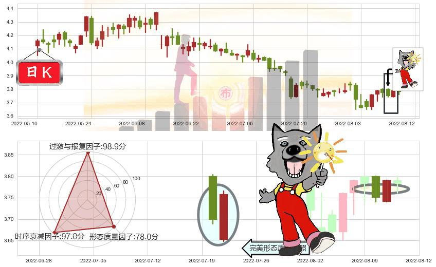 柳钢股份(sh601003)曙光初现形态K线图-阿布量化