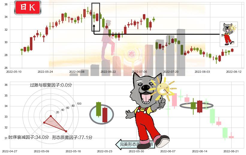 中国神华(sh601088)曙光初现形态K线图-阿布量化
