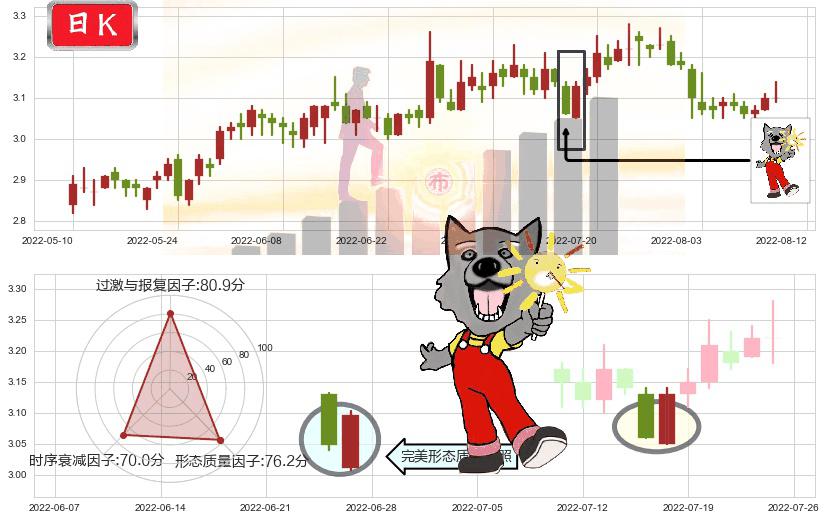 中国一重(sh601106)曙光初现形态K线图-阿布量化
