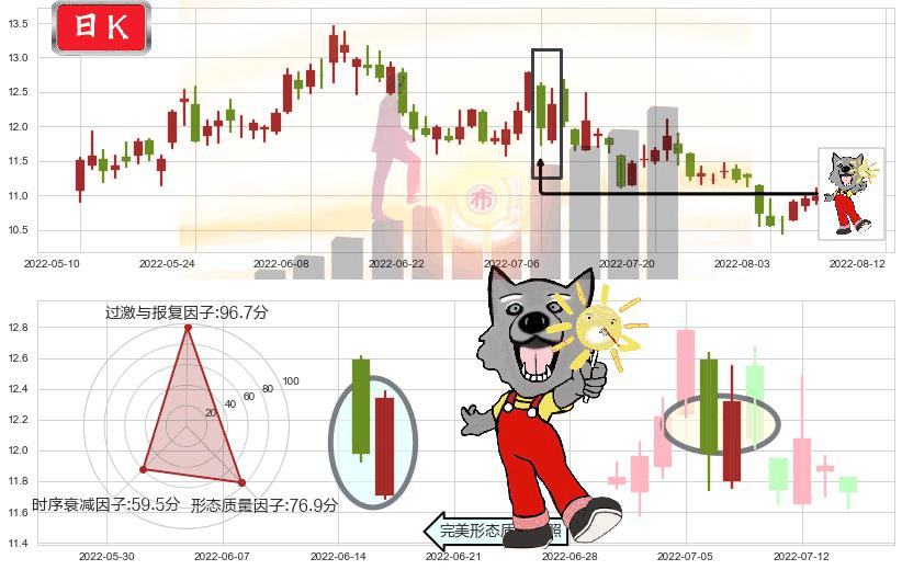 西部矿业(sh601168)曙光初现形态K线图-阿布量化