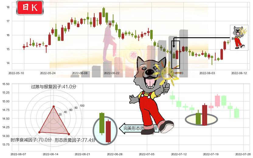 桐昆股份(sh601233)曙光初现形态K线图-阿布量化