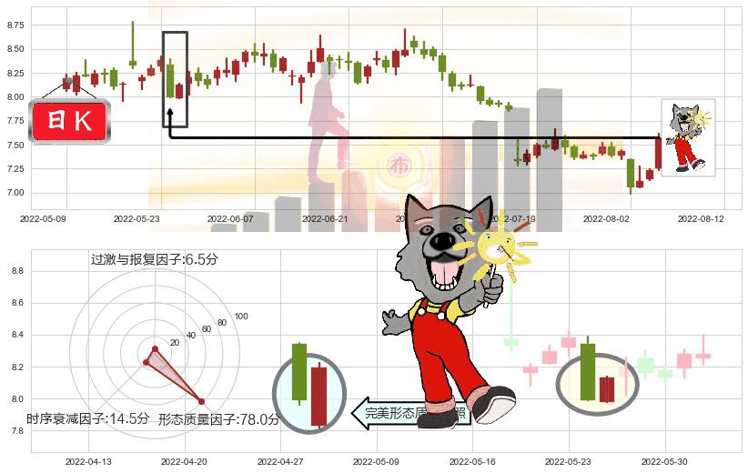 三六零(sh601360)曙光初现形态K线图-阿布量化