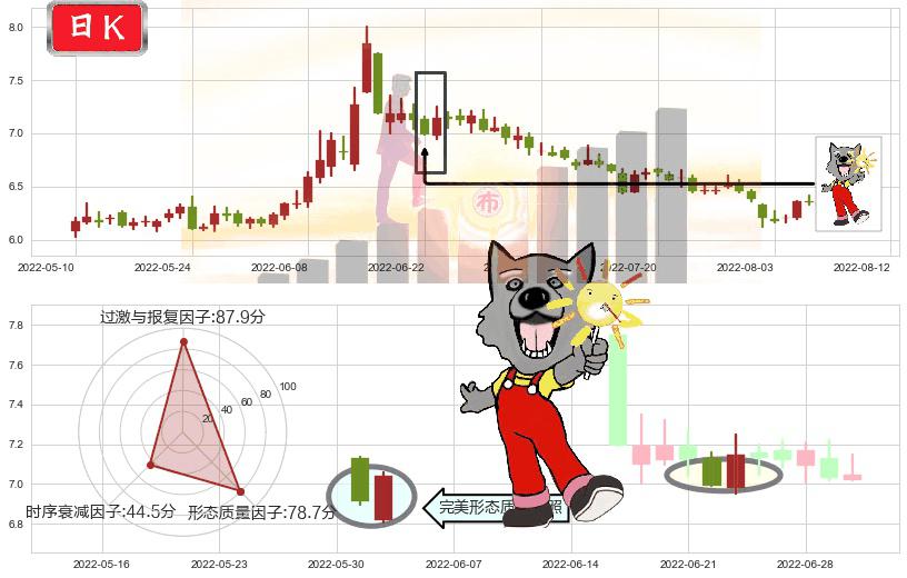 兴业证券(sh601377)曙光初现形态K线图-阿布量化