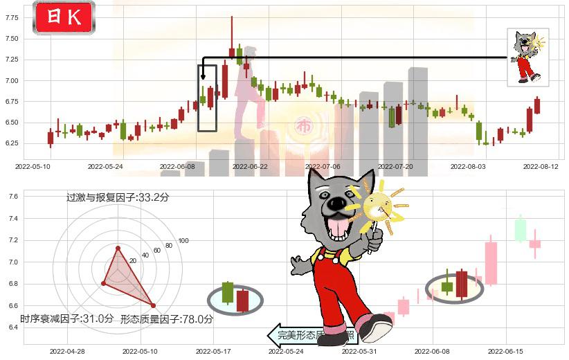 东吴证券(sh601555)曙光初现形态K线图-阿布量化