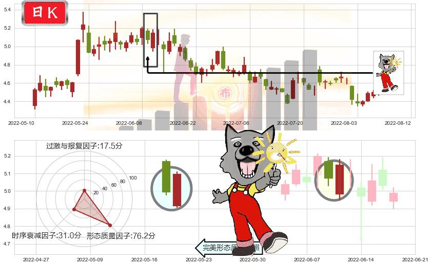 中国铝业(sh601600)曙光初现形态K线图-阿布量化