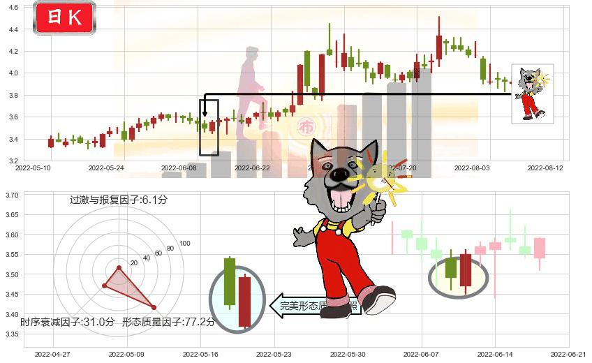 中信重工(sh601608)曙光初现形态K线图-阿布量化