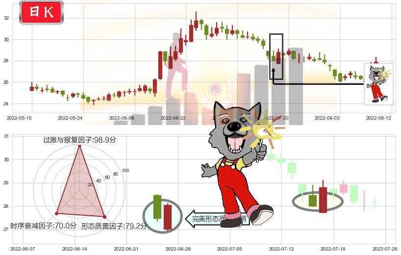 中国人寿(sh601628)曙光初现形态K线图-阿布量化