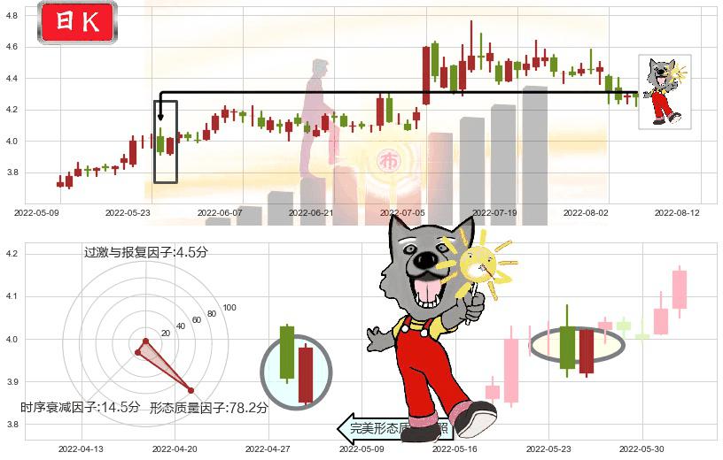 上海电气(sh601727)曙光初现形态K线图-阿布量化