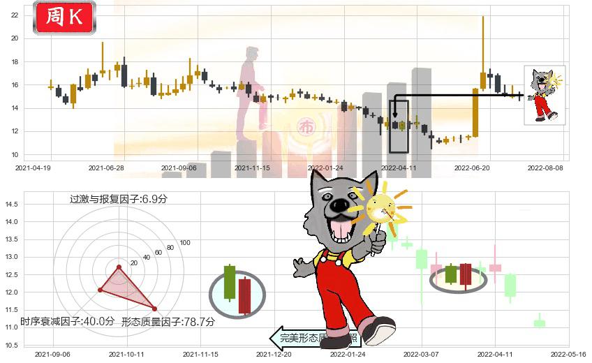 光大证券(sh601788)曙光初现形态K线图-阿布量化