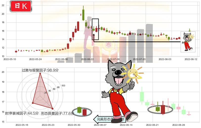 光大证券(sh601788)曙光初现形态K线图-阿布量化