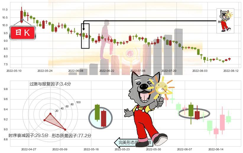 中国交建(sh601800)曙光初现形态K线图-阿布量化