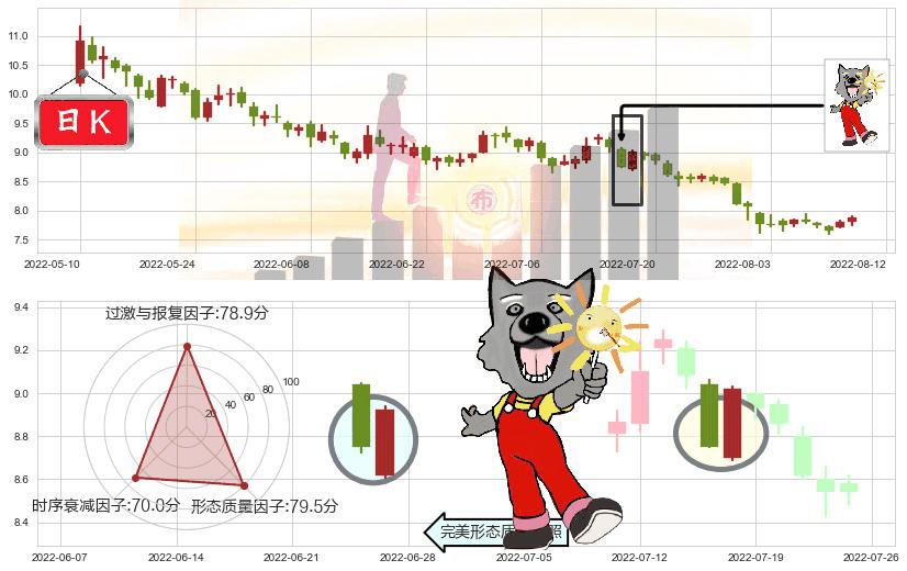 中国交建(sh601800)曙光初现形态K线图-阿布量化