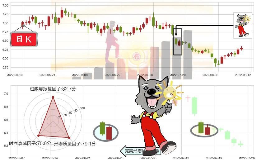 中国核电(sh601985)曙光初现形态K线图-阿布量化