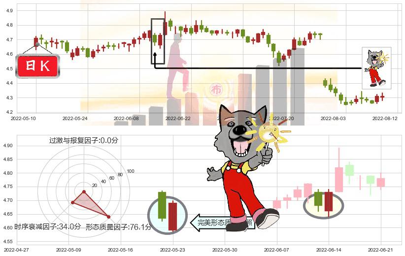 中信银行(sh601998)曙光初现形态K线图-阿布量化