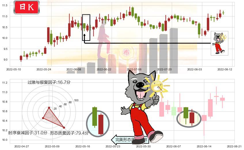 人民网(sh603000)曙光初现形态K线图-阿布量化